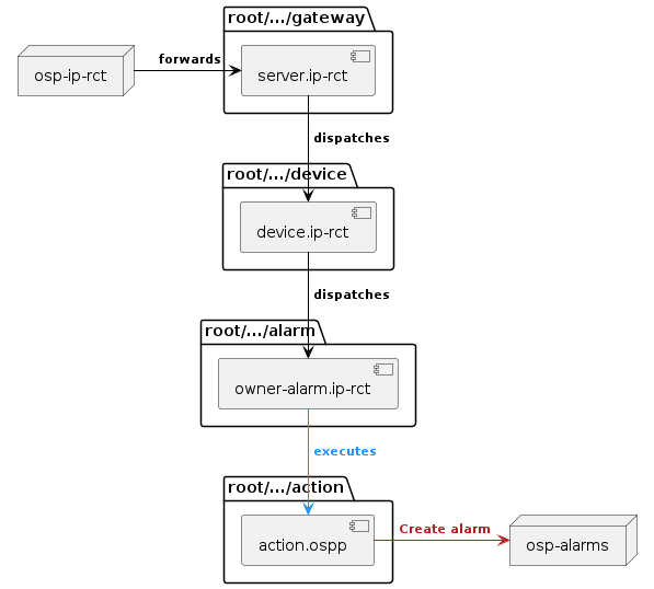 {
@startuml
skinparam backgroundColor transparent
package "root/.../gateway" {
    [server.ip-rct] as server
}

package "root/.../device" {
    [device.ip-rct] as device
}

package "root/.../alarm" {
    [owner-alarm.ip-rct] as alarm
}

package "root/.../action" {
    [action.ospp] as action
}

node ospscripts as "osp-ip-rct"
node ospalarms as "osp-alarms"

ospscripts -[#black]> server : <size:11><color:black> **forwards**
server -[#black]d-> device : <size:11><color:black> **dispatches**
device -[#black]d-> alarm : <size:11><color:black> **dispatches**
alarm -[#dodgerblue]d-> action : <size:11><color:dodgerblue> **executes**
action -[#firebrick]r-> ospalarms : <size:11><color:firebrick> **Create alarm**
@enduml
}