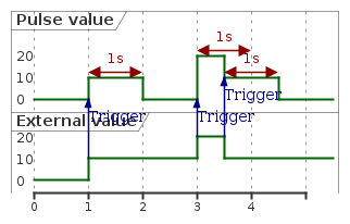 @startuml
skinparam backgroundColor transparent
robust "Pulse value" as pulse
robust "External value" as value

@0
value is 0
pulse is 0

@1
value is 10
pulse is 10
value -> pulse : Trigger

@2
pulse is 0

@pulse
@1 <-> @2 : 1s

@3
value is 20
pulse is 20
value -> pulse : Trigger

@3.5
value is 10
pulse is 10
value -> pulse : Trigger

@pulse
@3 <-> @4 : 1s

@4.5
pulse is 0

@pulse
@3.5 <-> @4.5 : 1s

@enduml