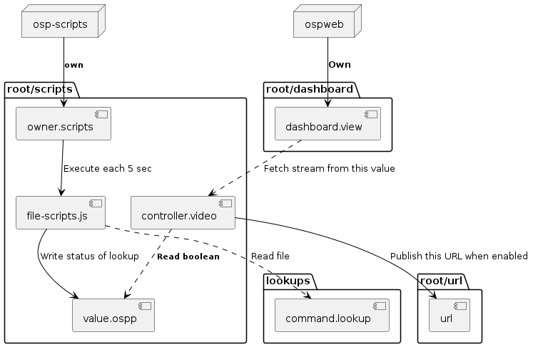 @startuml
skinparam backgroundColor transparent
package "root/scripts" {
[owner.scripts] as trigger
[file-scripts.js] as script
[controller.video] as controller
[value.ospp] as value
}

package "root/url" {
[url] as url
}

package "root/dashboard" {
[dashboard.view] as dashboard
}

package "lookups" {
[command.lookup] as lookup
}

    node ospscripts as "osp-scripts"
    node ospweb as "ospweb"

ospscripts -[#black]-> trigger : <size:11><color:black>**own**
trigger -[#black]-> script : Execute each 5 sec
script .[#black]-> lookup : Read file
script -[#black]-> value : Write status of lookup

controller .[#black]-> value : <size:11><color:black>**Read boolean**
controller -[#black]-> url : Publish this URL when enabled

ospweb -[#black]-> dashboard : **Own**
dashboard .[#black]-> controller : Fetch stream from this value
@enduml