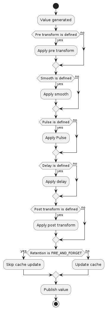 @startuml
start

:Value generated;

if (Pre transform is defined) then (yes)
:Apply pre transform;
else (no)
endif


if (Smooth is defined) then (yes)
:Apply smooth;
else (no)
endif


if (Pulse is defined) then (yes)
:Apply Pulse;
else (no)
endif


if (Delay is defined) then (yes)
:Apply delay;
else (no)
endif

if (Post transform is defined) then (yes)
:Apply post transform;
else (no)
endif

if (Retention is FIRE_AND_FORGET) then (yes)
   :Skip cache update;
else (no)
  :Update cache;
endif

:Publish value;

stop
@enduml