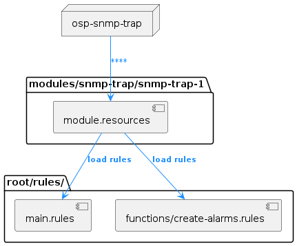 @startuml
skinparam backgroundColor transparent
package "root/rules/" {
    [main.rules] as main
    [functions/create-alarms.rules] as func
}

package "modules/snmp-trap/snmp-trap-1" {
    [module.resources] as ressources
}


        node snmp as "osp-snmp-trap"

snmp -[#dodgerblue]-> ressources :<size:11><color:#dodgerblue>****
ressources -[#dodgerblue]-> main :<size:11><color:#dodgerblue>**load rules**
ressources -[#dodgerblue]-> func :<size:11><color:#dodgerblue>**load rules**
@enduml