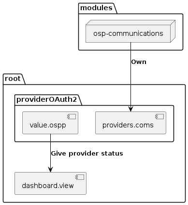 @startuml
skinparam backgroundColor transparent
package "modules" as modules {
    node ospcoms as "osp-communications"
}

package "root" as root {
package "providerOAuth2" as provider {
    [providers.coms] as provComs
    [value.ospp] as valueSMS
}
    [dashboard.view] as dash
}

ospcoms -[#black]-> provComs : **Own**
valueSMS -[#black]-> dash : **Give provider status**
@enduml