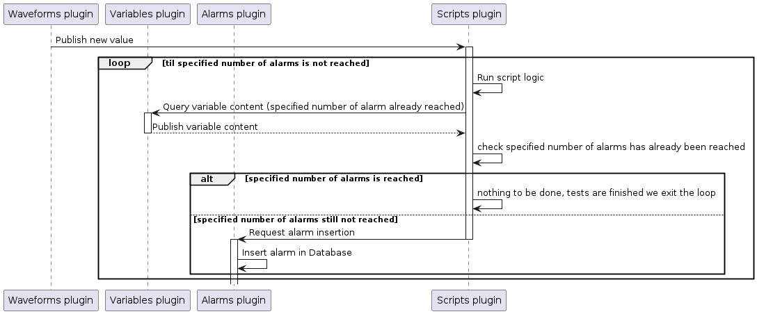 @startuml
skinparam backgroundColor transparent

participant "Waveforms plugin" as waveforms
participant "Variables plugin" as variables
participant "Alarms plugin" as alarms
participant "Scripts plugin" as scripts

waveforms -> scripts : Publish new value

loop til specified number of alarms is not reached

activate scripts
scripts -> scripts : Run script logic

scripts -> variables : Query variable content (specified number of alarm already reached)
activate variables
variables --> scripts : Publish variable content
deactivate variables

scripts -> scripts : check specified number of alarms has already been reached

alt specified number of alarms is reached

scripts -> scripts : nothing to be done, tests are finished we exit the loop

else specified number of alarms still not reached

scripts -> alarms : Request alarm insertion
deactivate scripts

activate alarms
deactivate alarms
alarms -> alarms : Insert alarm in Database
end

end

@enduml