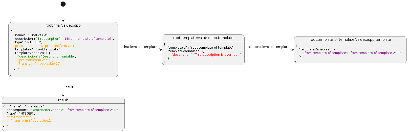 @startuml
skinparam backgroundColor transparent

[*] --> v
state "root.final/value.ospp" as v :\
{ \n\
    "name" : "Final value",\n\
    "description": <color:green>"${description}</color> - <color:purple>${from-template-of-template}</color>",\n\
    "type": "INTEGER",\n\
    <color:orange>"preTransform": "${pre-transform-var}"</color>,\n\
    "templateId": "root.template",\n\
    "templateVariables" : {\n\
        <color:green>"description" : "Description variable"</color>,\n\
        <color:orange>"pre-transform-var" : {</color>\n\
        <color:orange>"transform": "add(value,1)"</color>\n\
        <color:orange>}</color>\n\
    }\n\
}

v -> t : First level of template
state "root.template/value.ospp.template" as t  : \
{ \n\
    "templateId" : "root.template-of-template",\n\
    "templateVariables" : {\n\
        <color:red>"description": "This description is overriden"</color>\n\
    }\n\
}


t -> t2 : Second level of template
state "root.template-of-template/value.ospp.template" as t2  : \
{ \n\
    "templateVariables" : {\n\
        <color:purple>"from-template-of-template": "from-template of template value"</color>\n\
    }\n\
}

v --> result : Result

result : { \
    "name" : "Final value",\n\
    "description": "<color:green>"Description variable"</color> - <color:purple>from-template of template value</color>",\n\
    "type": "INTEGER",\n\
    <color:orange>"preTransform": {</color>\n\
    <color:orange>    "transform": "add(value,1)"</color>\n\
    <color:orange>}</color>\n\
}

@enduml