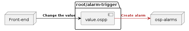 @startuml
package "root/alarm-trigger" {
    [value.ospp] as trigger
}

node frontend as "Front-end"
node ospalarms as "osp-alarms"

frontend -[#black]> trigger : <size:11><color:black> **Change the value**
trigger -[#firebrick]r-> ospalarms : <size:11><color:firebrick> **Create alarm**
@enduml