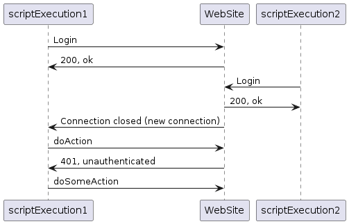 scriptExecution1 -> WebSite : Login
WebSite -> scriptExecution1 : 200, ok
scriptExecution2 -> WebSite : Login
WebSite -> scriptExecution2 : 200, ok
WebSite -> scriptExecution1 : Connection closed (new connection)
scriptExecution1 -> WebSite : doAction
WebSite -> scriptExecution1 : 401, unauthenticated
scriptExecution1 -> WebSite : doSomeAction