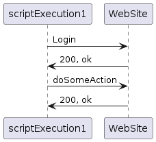 scriptExecution1 -> WebSite : Login
WebSite -> scriptExecution1 : 200, ok
scriptExecution1 -> WebSite : doSomeAction
WebSite -> scriptExecution1 : 200, ok