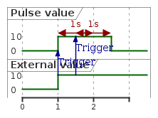 @startuml
skinparam backgroundColor transparent
robust "Pulse value" as pulse
robust "External value" as value

@0
value is 0
pulse is 0

@1
value is 10
pulse is 10
value -> pulse : Trigger

@pulse
@1 <-> @2 : 1s

@1.5
value -> pulse : Trigger

@pulse
@1.5 <-> @2.5 : 1s

@2.5
pulse is 0

@enduml