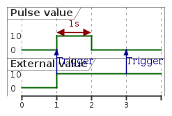 @startuml
skinparam backgroundColor transparent
robust "Pulse value" as pulse
robust "External value" as value

@0
value is 0
pulse is 0

@1
value is 10
pulse is 10
value -> pulse : Trigger

@pulse
@1 <-> @2 : 1s

@2
pulse is 0

@3
value -> pulse : Trigger

@enduml