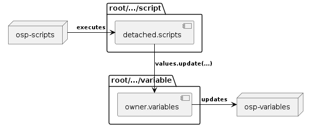 @startuml
skinparam backgroundColor transparent
package "root/.../script" {
    [detached.scripts] as trigger
}

package "root/.../variable" {
    [owner.variables] as variable
}

        node ospscripts as "osp-scripts"
        node ospvariables as "osp-variables"

ospscripts -[#black]> trigger : <size:11><color:black>**executes**
trigger -[#black]d-> variable : <size:11><color:black>**values.update(...)**
variable -[#black]> ospvariables : <size:11><color:black>**updates**
@enduml