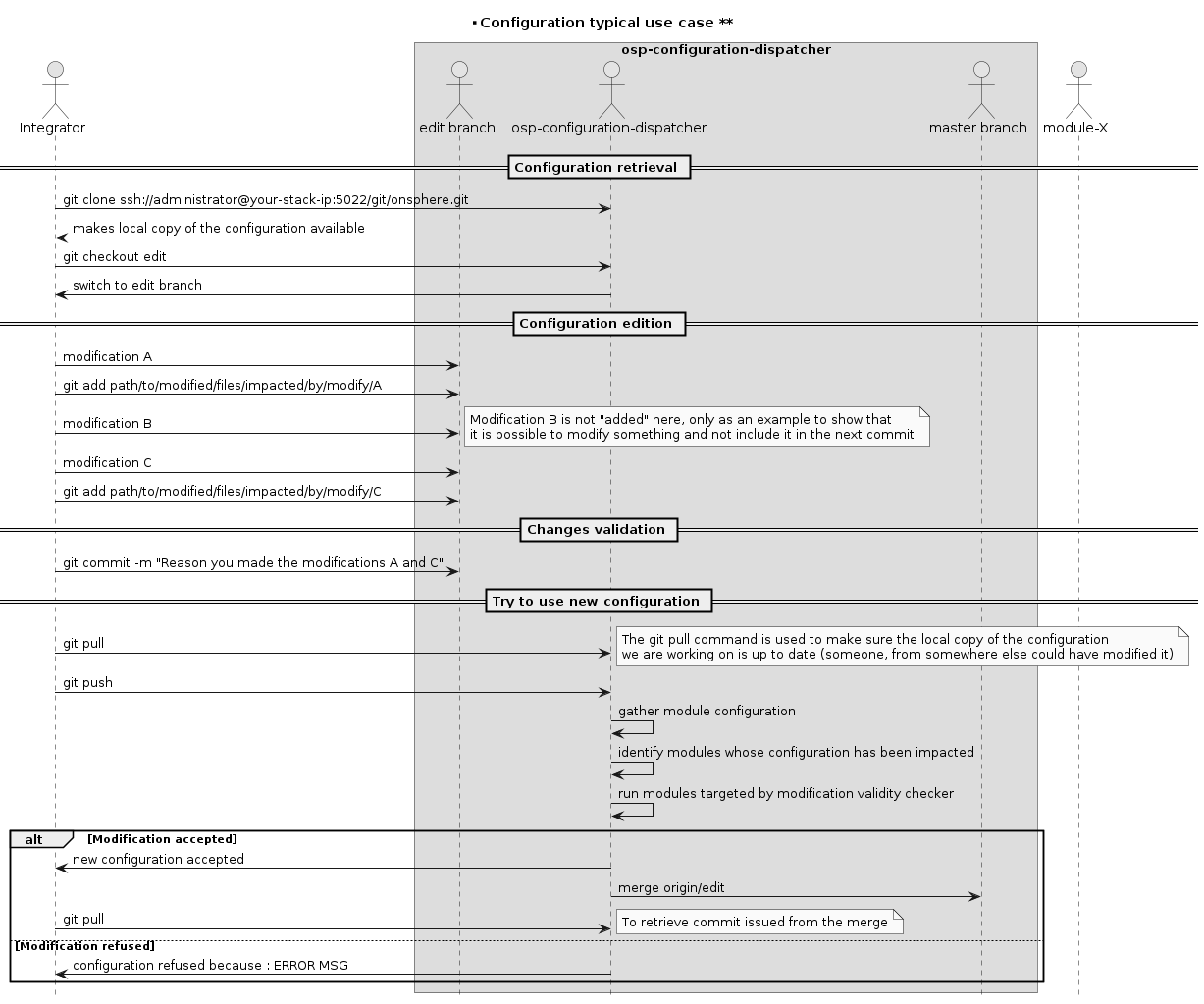 @startuml
skinparam backgroundColor transparent
hide footbox
skinparam monochrome true

title ** Configuration typical use case **

Actor Integrator

box "osp-configuration-dispatcher"
Actor "edit branch" as editBranch
Actor "osp-configuration-dispatcher" as dispatcher
Actor "master branch" as masterBranch
end box

Actor "module-X" as moduleX

== Configuration retrieval ==
Integrator -> dispatcher : git clone ssh://administrator@your-stack-ip:5022/git/onsphere.git
dispatcher -> Integrator : makes local copy of the configuration available
Integrator -> dispatcher : git checkout edit
dispatcher -> Integrator : switch to edit branch

== Configuration edition ==
Integrator -> editBranch : modification A
Integrator -> editBranch : git add path/to/modified/files/impacted/by/modify/A
Integrator -> editBranch : modification B
note right
Modification B is not "added" here, only as an example to show that
it is possible to modify something and not include it in the next commit
end note
Integrator -> editBranch : modification C
Integrator -> editBranch : git add path/to/modified/files/impacted/by/modify/C

== Changes validation ==
Integrator -> editBranch : git commit -m "Reason you made the modifications A and C"

== Try to use new configuration ==
Integrator -> dispatcher : git pull
note right
The git pull command is used to make sure the local copy of the configuration
we are working on is up to date (someone, from somewhere else could have modified it)
end note
Integrator -> dispatcher : git push
dispatcher -> dispatcher : gather module configuration
dispatcher -> dispatcher : identify modules whose configuration has been impacted
dispatcher -> dispatcher : run modules targeted by modification validity checker


alt Modification accepted

dispatcher -> Integrator : new configuration accepted
dispatcher -> masterBranch : merge origin/edit

Integrator -> dispatcher : git pull
note right
To retrieve commit issued from the merge
end note

else Modification refused

dispatcher -> Integrator : configuration refused because : ERROR MSG
end

@enduml