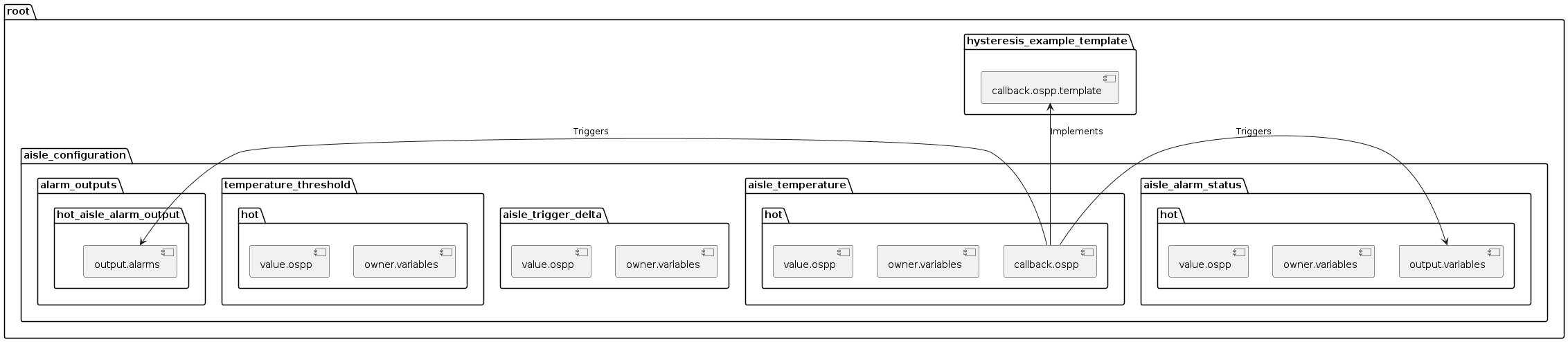 @startuml
skinparam backgroundColor transparent

package "root" as root {
 package "hysteresis_example_template" as template {
    [callback.ospp.template] as callback
 }
 package "aisle_configuration" as configuration {
    package "aisle_alarm_status" as aisleAlarmStatus{
      package "hot" as hotStatus{
        [output.variables] as output1
        [owner.variables] as o1
        [value.ospp] as v1
      }
    }
    package "aisle_temperature" as aisleTemp{
      package "hot" as hotTemp{
        [callback.ospp] as callback1
        [owner.variables] as o2
        [value.ospp] as v2
      }
    }
    package "aisle_trigger_delta" as aisleTriggerDelta{
        [owner.variables] as o3
        [value.ospp] as v3
    }
    package "temperature_threshold" as aisleThreshold{
      package "hot" as hotTresh{
        [owner.variables] as o4
        [value.ospp] as v4
      }
    }

 package "alarm_outputs" as outputs {
    package "hot_aisle_alarm_output" as hotAlarm{
        [output.alarms] as o5
      }
 }
}

callback1 -> o5 : Triggers
callback1 -> output1 : Triggers
callback1 -u-> callback : Implements
@enduml