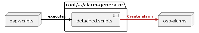 @startuml
skinparam backgroundColor transparent

package "root/.../alarm-generator" {
    [detached.scripts] as trigger
}

node ospscripts as "osp-scripts"
node ospalarms as "osp-alarms"

ospscripts -[#black]> trigger : <size:11><color:black> **executes**
trigger -[#firebrick]r-> ospalarms : <size:11><color:firebrick> **Create alarm**
@enduml