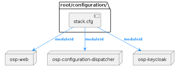 @startuml
skinparam backgroundColor transparent
package "root/configuration/" {
    [stack.cfg] as conf
}

    node web as "osp-web"
    node dispatcher as "osp-configuration-dispatcher"
    node keycloak as "osp-keycloak"

conf -[#dodgerblue]-> web :<size:11><color:#dodgerblue>**moduleId**
conf -[#dodgerblue]-> dispatcher :<size:11><color:#dodgerblue>**moduleId**
conf -[#dodgerblue]-> keycloak :<size:11><color:#dodgerblue>**moduleId**
@enduml