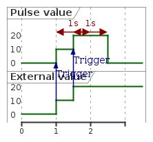 @startuml
skinparam backgroundColor transparent
robust "Pulse value" as pulse
robust "External value" as value

@0
value is 0
pulse is 0

@1
value is 10
value -> pulse : Trigger
pulse is 10

@1.5
value -> pulse : Trigger
value is 20
pulse is 20

@pulse
@1 <-> @2 : 1s

@pulse
@1.5 <-> @2.5 : 1s

@2.5
pulse is 0

@enduml