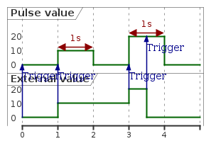 @startuml
skinparam backgroundColor transparent
robust "Pulse value" as pulse
robust "External value" as value

@0
value is 0
pulse is 0

@0
value -> pulse : Trigger

@1
value is 10
pulse is 10
value -> pulse : Trigger

@2
pulse is 0

@pulse
@1 <-> @2 : 1s

@3
value is 20
pulse is 20
value -> pulse : Trigger

@pulse
@3 <-> @4 : 1s

@3.5
value is 0
value -> pulse : Trigger

@4
pulse is 0

@enduml