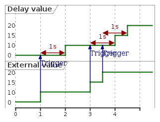 @startuml
skinparam backgroundColor transparent
robust "Delay value" as delay
robust "External value" as value

@0
value is 0
delay is 0

@1
value is 10
value -> delay : Trigger

@delay
@1 <-> @2 : 1s

@2
delay is 10

@3
value is 15
value -> delay : Trigger

@delay
@3 <-> @4 : 1s

@3.5
value is 20
value -> delay : Trigger

@4
delay is 15

@delay
@3.5 <-> @4.5 : 1s

@4.5
delay is 20

@enduml