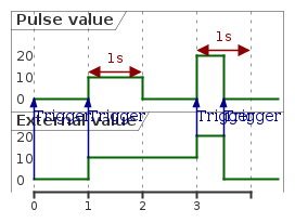 @startuml
skinparam backgroundColor transparent
robust "Pulse value" as pulse
robust "External value" as value

@0
value is 0
pulse is 0

@0
value -> pulse : Trigger

@1
value is 10
pulse is 10
value -> pulse : Trigger

@2
pulse is 0

@pulse
@1 <-> @2 : 1s

@3
value is 20
pulse is 20
value -> pulse : Trigger

@pulse
@3 <-> @4 : 1s

@3.5
value is 0
pulse is 0
value -> pulse : Trigger

@enduml