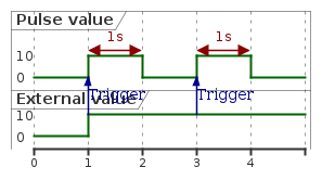 @startuml
skinparam backgroundColor transparent
robust "Pulse value" as pulse
robust "External value" as value

@0
value is 0
pulse is 0

@1
value is 10
pulse is 10
value -> pulse : Trigger

@pulse
@1 <-> @2 : 1s

@2
pulse is 0

@3
value -> pulse : Trigger
pulse is 10

@4
pulse is 0

@pulse
@3 <-> @4 : 1s

@enduml