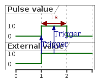 @startuml
skinparam backgroundColor transparent
robust "Pulse value" as pulse
robust "External value" as value

@0
value is 0
pulse is 0

@1
value is 10
value -> pulse : Trigger
pulse is 10

@1.5
value -> pulse : Trigger

@pulse
@1 <-> @2 : 1s

@2
pulse is 0

@enduml