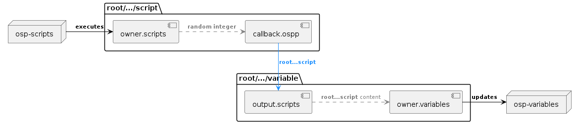 @startuml
skinparam backgroundColor transparent
package "root/.../script" {
    [owner.scripts] as trigger
    [callback.ospp] as callback
}

package "root/.../variable" {
    [output.scripts] as output
    [owner.variables] as variable
}
        node ospscripts as "osp-scripts"
        node ospvariables as "osp-variables"

ospscripts -[#black]> trigger : <size:11><color:black>**executes**
trigger .[#grey]> callback : <size:11><color:grey>**random integer**
callback -[#dodgerblue]-> output :<size:11><color:#dodgerblue>**root...script**
output .[#grey]> variable : <size:11><color:grey>**root...script** content
variable -[#black]> ospvariables : <size:11><color:black>**updates**
@enduml