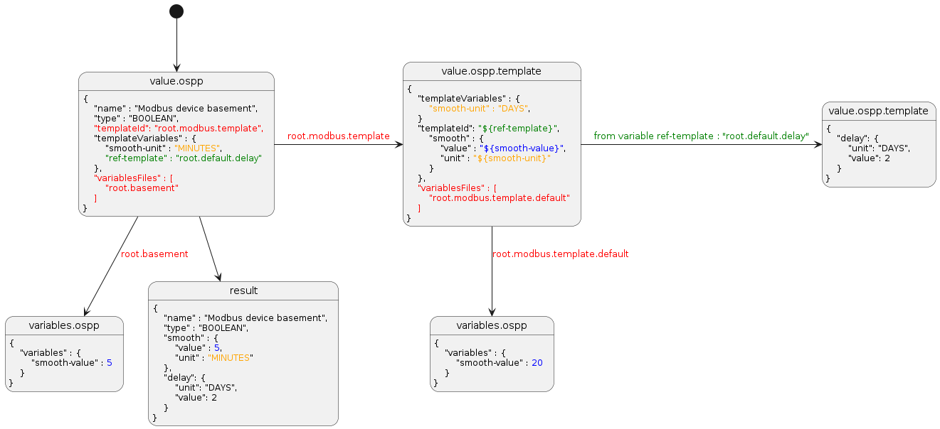 @startuml
skinparam backgroundColor transparent

[*] --> v
state "value.ospp" as v : { \n\
    "name" : "Modbus device basement",\n\
    "type" : "BOOLEAN",\n\
    <color:red>"templateId": "root.modbus.template",</color>\n\
    "templateVariables" : {\n\
        "smooth-unit" : <color:orange>"MINUTES"</color>,\n\
        <color:green>"ref-template" : "root.default.delay"</color>\n\
    },\n\
    <color:red>"variablesFiles" : [</color>\n\
        <color:red>"root.basement"</color>\n\
    <color:red>]</color>\n\
}

v -> t : <color:red>root.modbus.template</color>
state "value.ospp.template" as t  : { \n\
    "templateVariables" : {\n\
        <color:orange>"smooth-unit" : "DAYS"</color>,\n\
    }\n\
    "templateId": <color:green>"${ref-template}"</color>,\n\
        "smooth" : {\n\
            "value" : <color:blue>"${smooth-value}"</color>,\n\
            "unit" : <color:orange>"${smooth-unit}"</color> \n\
        }\n\
    },\n\
    <color:red>"variablesFiles" : [</color>\n\
        <color:red>"root.modbus.template.default"</color>\n\
    <color:red>]</color>\n\
}

v --> var : <color:red>root.basement</color>
state "variables.ospp" as var : { \n\
    "variables" : {\n\
        "smooth-value" : <color:blue>5</color>\n\
    }\n\
}

t --> varDef : <color:red>root.modbus.template.default</color>
state "variables.ospp" as varDef : { \n\
    "variables" : {\n\
        "smooth-value" : <color:blue>20</color>\n\
    }\n\
}

t -> d :  <color:green>from variable ref-template : "root.default.delay"</color>

state "value.ospp.template" as d : { \n\
    "delay": { \n\
        "unit": "DAYS", \n\
        "value": 2 \n\
    } \n\
}

v --> result

result : { \n\
    "name" : "Modbus device basement",\n\
    "type" : "BOOLEAN",\n\
    "smooth" : {\n\
        "value" : <color:blue>5</color>,\n\
        "unit" : <color:orange>"MINUTES</color>" \n\
    },\n\
    "delay": { \n\
        "unit": "DAYS", \n\
        "value": 2 \n\
    }\n\
}

@enduml