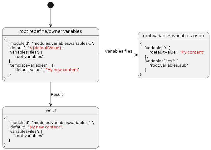 @startuml
skinparam backgroundColor transparent

[*] --> v
state "root.redefine/owner.variables" as v :\
{\n\
    "moduleId": "modules.variables.variables-1",\n\
    "default": <color:red>"${defaultValue}"</color>,\n\
    "variablesFiles": [\n\
        "root.variables"\n\
    ],\n\
    "templateVariables" : {\n\
        "default-value" : <color:red>"My new content"</color>\n\
    }\n\
}

v -> t : Variables files
state "root.variables/variables.ospp" as t  : \
{\n\
    "variables": { \n\
        "defaultValue": <color:red>"My content"</color>\n\
    },\n\
    "variablesFiles": [\n\
        "root.variables.sub"\n\
    ]\n\
}

v --> result : Result

result : {\n\
    "moduleId": "modules.variables.variables-1",\n\
    "default": <color:red>"My new content"</color>,\n\
    "variablesFiles": [\n\
        "root.variables"\n\
    ]\n\
}

@enduml