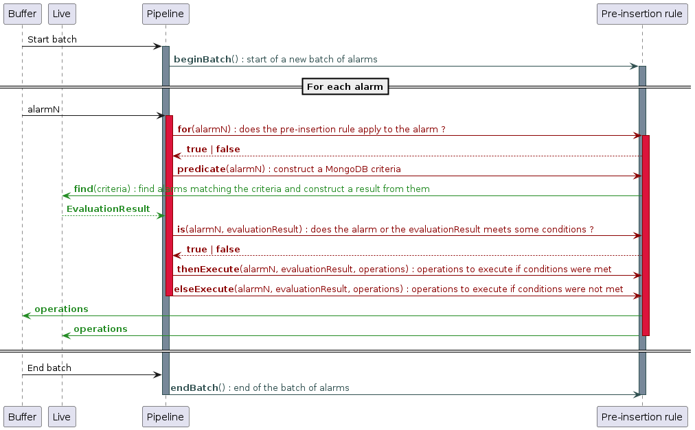 @startuml
skinparam backgroundColor transparent

participant "Buffer" as buffer
participant "Live" as live
participant "Pipeline" as alarm
participant "Pre-insertion rule" as preinsert

buffer -> alarm : Start batch
activate alarm #lightslategrey #darkslategrey

alarm -[#darkslategrey]> preinsert : <color:darkslategrey>**beginBatch**() : start of a new batch of alarms
activate preinsert #lightslategrey #darkslategrey

==For each alarm==

buffer -> alarm : alarmN
activate alarm #crimson #darkred
alarm -[#darkred]> preinsert : <color:#darkred>**for**(alarmN) : does the pre-insertion rule apply to the alarm ?
activate preinsert #crimson #darkred
preinsert -[#darkred]-> alarm : <color:#darkred> **true** | **false**
alarm -[#darkred]> preinsert : <color:#darkred>**predicate**(alarmN) : construct a MongoDB criteria
preinsert -[#forestgreen]> live : <color:#forestgreen>**find**(criteria) : find alarms matching the criteria and construct a result from them
live -[#forestgreen]-> alarm : <color:#forestgreen>**EvaluationResult**
alarm -[#darkred]> preinsert : <color:#darkred>**is**(alarmN, evaluationResult) : does the alarm or the evaluationResult meets some conditions ?
preinsert -[#darkred]-> alarm : <color:#darkred> **true** | **false**
alarm -[#darkred]> preinsert : <color:#darkred>**thenExecute**(alarmN, evaluationResult, operations) : operations to execute if conditions were met
alarm -[#darkred]> preinsert : <color:#darkred>**elseExecute**(alarmN, evaluationResult, operations) : operations to execute if conditions were not met
deactivate alarm

preinsert -[#forestgreen]> buffer : <color:#forestgreen>**operations**
preinsert -[#forestgreen]> live : <color:#forestgreen>**operations**

deactivate preinsert

====

buffer -> alarm : End batch
alarm -[#darkslategrey]> preinsert : <color:darkslategrey>**endBatch**() : end of the batch of alarms
deactivate alarm
deactivate preinsert

@enduml