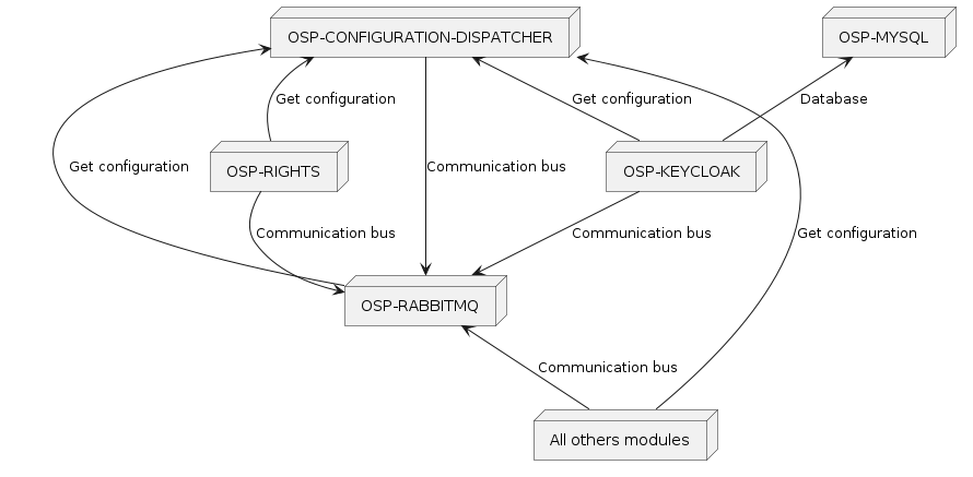 @startuml
skinparam backgroundColor transparent

node OSP_CONFIG_DISP as "OSP-CONFIGURATION-DISPATCHER"
node OSP_MYSQL as "OSP-MYSQL"
node OSP_KEY as "OSP-KEYCLOAK"
node OSP_RABBITMQ as "OSP-RABBITMQ"
node OSP_RIGHTS as "OSP-RIGHTS"
node OTHER_MODULES as "All others modules"

OSP_RABBITMQ -up-> OSP_CONFIG_DISP: Get configuration
OSP_KEY -up-> OSP_CONFIG_DISP: Get configuration
OSP_KEY -up-> OSP_MYSQL: Database
OSP_RIGHTS -up-> OSP_CONFIG_DISP: Get configuration

OTHER_MODULES -up-> OSP_CONFIG_DISP: Get configuration
OTHER_MODULES -up-> OSP_RABBITMQ: Communication bus
OSP_KEY --> OSP_RABBITMQ: Communication bus
OSP_CONFIG_DISP --> OSP_RABBITMQ: Communication bus
OSP_RIGHTS --> OSP_RABBITMQ: Communication bus

@enduml