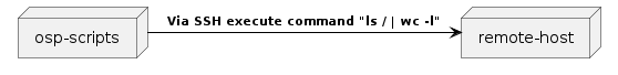 @startuml
skinparam backgroundColor transparent

    node script as "osp-scripts"
    node host as "remote-host"

script -[#black]> host : <size:11><color:black>**Via SSH execute command "ls / | wc -l"**
@enduml