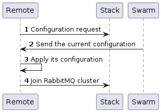 @startuml
autonumber
Remote -> Stack : Configuration request
Swarm -> Remote : Send the current configuration
Remote -> Remote : Apply its configuration
Remote -> Stack : Join RabbitMQ cluster
@enduml