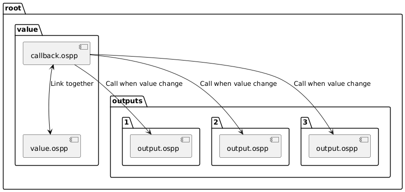 @startuml
skinparam backgroundColor transparent
package "root" {
    package "value" {
        [callback.ospp] as callback1
        [value.ospp] as value1
    }

    package "outputs" {
        package "1" {
            [output.ospp] as output1
        }
        package "2" {
            [output.ospp] as output2
        }
        package "3" {
            [output.ospp] as output3
        }
    }
}

callback1 <-[#black]-> value1 :  Link together

callback1 --> output1 : Call when value change
callback1 --> output2 : Call when value change
callback1 --> output3 : Call when value change

@enduml