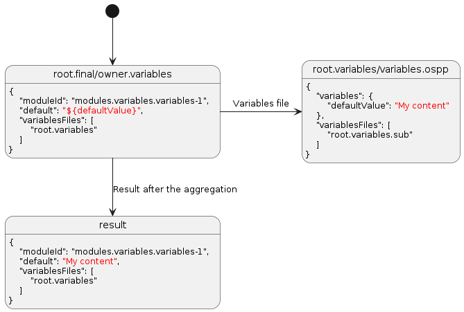 @startuml
skinparam backgroundColor transparent

[*] --> v
state "root.final/owner.variables" as v :\
{\n\
    "moduleId": "modules.variables.variables-1",\n\
    "default": <color:red>"${defaultValue}"</color>,\n\
    "variablesFiles": [\n\
        "root.variables"\n\
    ]\n\
}

v -> t : Variables file
state "root.variables/variables.ospp" as t  : \
{\n\
    "variables": { \n\
        "defaultValue": <color:red>"My content"</color>\n\
    },\n\
    "variablesFiles": [\n\
        "root.variables.sub"\n\
    ]\n\
}

v --> result : Result after the aggregation

result : {\n\
    "moduleId": "modules.variables.variables-1",\n\
    "default": <color:red>"My content"</color>,\n\
    "variablesFiles": [\n\
        "root.variables"\n\
    ]\n\
}

@enduml