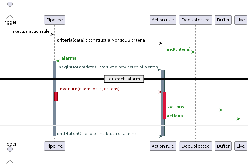 @startuml
skinparam backgroundColor transparent

actor "Trigger" as trigger
participant "Pipeline" as pipeline
participant "Action rule" as action
participant "Deduplicated" as dedup
participant "Buffer" as buffer
participant "Live" as live

trigger -[#black]> pipeline : <color:black>execute action rule
pipeline -[#black]> action : <color:black>**criteria**(data) : construct a MongoDB criteria
action -[#forestgreen]> dedup : <color:forestgreen>**find**(criteria)
dedup -[#forestgreen]-> pipeline : <color:forestgreen>**alarms**

activate pipeline #lightslategrey #darkslategrey
pipeline -[#darkslategrey]> action : <color:darkslategrey>**beginBatch**(data) : start of a new batch of alarms
activate action #lightslategrey #darkslategrey

== For each alarm ==

pipeline -[#darkred]> action : <color:darkred>**execute**(alarm, data, actions)
activate pipeline #crimson #darkred
activate action #crimson #darkred
deactivate pipeline

action -[#forestgreen]> buffer : <color:forestgreen>**actions**
action -[#forestgreen]> live : <color:forestgreen>**actions**
deactivate action

====

pipeline -[#darkslategrey]> action : <color:darkslategrey>**endBatch**() : end of the batch of alarms
deactivate pipeline
deactivate action

@enduml