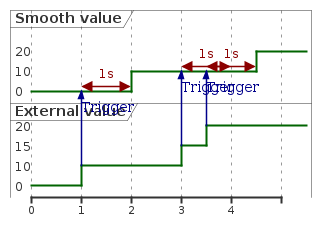 @startuml
skinparam backgroundColor transparent
robust "Smooth value" as smooth
robust "External value" as value

@0
value is 0
smooth is 0

@1
value is 10
value -> smooth : Trigger

@smooth
@1 <-> @2 : 1s

@2
smooth is 10

@3
value is 15
value -> smooth : Trigger

@smooth
@3 <-> @4 : 1s

@3.5
value is 20
value -> smooth : Trigger

@smooth
@3.5 <-> @4.5 : 1s

@4.5
smooth is 20

@enduml