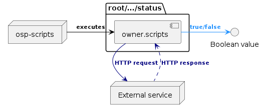 @startuml
skinparam backgroundColor transparent

package "root/.../status" {
    [owner.scripts] as trigger
}

    node ospscripts as "osp-scripts"
    node external as "External service"
interface boolean as "Boolean value"

ospscripts -[#black]> trigger : <size:11><color:black>**executes**
trigger -[#navy]d-> external : <size:11><color:navy>**HTTP request**
external .[#navy]u.> trigger : <size:11><color:navy>**HTTP response**
trigger -[#dodgerblue]> boolean : <size:11><color:dodgerblue>**true/false**
@enduml