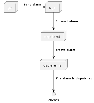 @startuml
skinparam backgroundColor transparent

node spt as "SP"
node rct as "RCT"
node osprct as "osp-ip-rct"
node ospalarms as "osp-alarms"

spt -[#black]> rct : <size:11><color:black>  **Send alarm**
rct -[#black]d-> osprct : <size:11><color:black>  **Forward alarm**
osprct -[#black]d-> ospalarms : <size:11><color:black>  **create alarm**
ospalarms -[#black]d-> alarms : <size:11><color:black>  **The alarm is dispatched**

@enduml