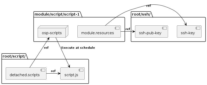 @startuml
skinparam backgroundColor transparent
package "module/script/script-1" {
        node ospscripts as "osp-scripts"
    [resources] as "module.resources"
}

package "root/script/" {
[script.js] as script
[detached.scripts] as detached.scripts
}

package "root/ssh/" {
[test] as "ssh-key"
[test.pub] as "ssh-pub-key"
}

resources -[#black]> test : <size:11><color:black>**ref**
resources -[#black]> test.pub : <size:11><color:black>**ref**

detached.scripts -[#black]> ospscripts : <size:11><color:black>**ref**
detached.scripts -[#black]> script : <size:11><color:black>**ref**
ospscripts -[#black]d-> script : <size:11><color:black>**Execute at schedule**
@enduml