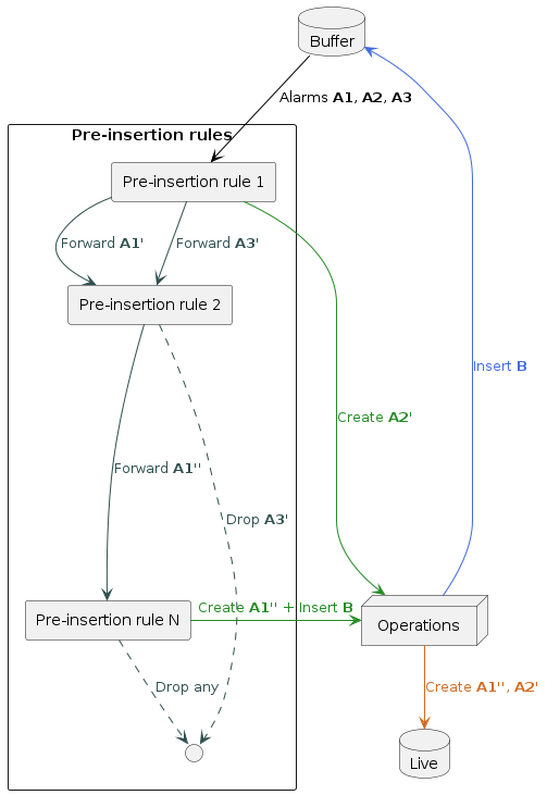 @startuml
skinparam backgroundColor transparent
skinparam componentStyle rectangle

database "Buffer" as buffer

rectangle "Pre-insertion rules" as preinsert {
[Pre-insertion rule 1] as preinsert1
[Pre-insertion rule 2] as preinsert2
[Pre-insertion rule N] as preinsertN
interface " " as drop
}

node "Operations" as operations
database "Live" as live

buffer -[#black]d-> preinsert1 : <color:black>Alarms **A1**, **A2**, **A3**

preinsert1 -[#darkslategrey]d-> preinsert2 : <color:darkslategrey>Forward **A1'**
preinsert1 -[#darkslategrey]d-> preinsert2 : <color:darkslategrey>Forward **A3'**
preinsert2 ---[#darkslategrey]d-> preinsertN : <color:darkslategrey>Forward **A1''**

preinsert1 -[#forestgreen]r-> operations : <color:forestgreen>Create **A2'**
preinsert2 .[#darkslategrey]d.> drop : <color:darkslategrey>Drop **A3'**
preinsertN -[#forestgreen]r-> operations : <color:forestgreen>Create **A1''** + Insert **B**
preinsertN .[#darkslategrey]d.> drop : <color:darkslategrey>Drop any

operations -[#royalblue]u-> buffer : <color:royalblue>Insert **B**
operations -[#chocolate]d-> live : <color:chocolate>Create **A1''**, **A2'**

@enduml