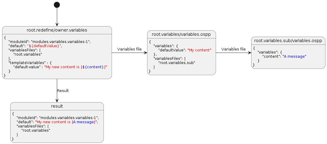 @startuml
skinparam backgroundColor transparent

[*] --> v
state "root.redefine/owner.variables" as v :\
{ \n\
    "moduleId": "modules.variables.variables-1",\n\
    "default": <color:red>"${defaultValue}"</color>,\n\
    "variablesFiles": [\n\
        "root.variables"\n\
    ],\n\
    "templateVariables" : {\n\
        "default-value" : <color:red>"My new content is [<color:blue>${content}</color><color:red>]"</color>\n\
    }\n\
}

v -> t : Variables file
state "root.variables/variables.ospp" as t  : \
{ \n\
    "variables": { \n\
        "defaultValue": <color:red>"My content"</color>\n\
    },\n\
    "variablesFiles": [\n\
        "root.variables.sub"\n\
    ]\n\
}

t -> t2 : Variables file
state "root.variables.sub/variables.ospp" as t2  : \
{\n\
    "variables": { \n\
        "content": <color:blue>"A message"</color>\n\
    }\n\
}

v --> result : Result

result : {\n\
    "moduleId": "modules.variables.variables-1",\n\
    "default": <color:red>"My new content is [<color:blue>A message</color><color:red>]"</color>,\n\
    "variablesFiles": [\n\
        "root.variables"\n\
    ]\n\
}

@enduml