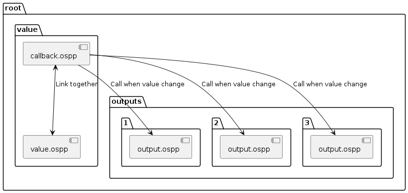 @startuml
skinparam backgroundColor transparent
package "root" {
    package "value" {
        [callback.ospp] as callback1
        [value.ospp] as value1
    }

    package "outputs" {
        package "1" {
            [output.ospp] as output1
        }
        package "2" {
            [output.ospp] as output2
        }
        package "3" {
            [output.ospp] as output3
        }
    }
}

callback1 <-[#black]-> value1 :  Link together

callback1 --> output1 : Call when value change
callback1 --> output2 : Call when value change
callback1 --> output3 : Call when value change

@enduml