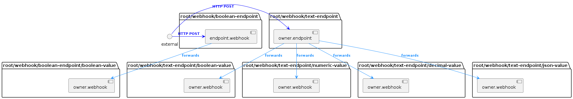 @startuml
skinparam backgroundColor transparent

package "root/webhook/boolean-endpoint" {
    [endpoint.webhook] as boolean_endpoint
}

package "root/webhook/boolean-endpoint/boolean-value" {
    [owner.webhook] as boolean_value
}

package "root/webhook/text-endpoint" {
    [owner.endpoint] as text_endpoint
}

package "root/webhook/text-endpoint/boolean-value" {
    [owner.webhook] as text_boolean_value
}

package "root/webhook/text-endpoint/numeric-value" {
    [owner.webhook] as text_numeric_value
}

package "root/webhook/text-endpoint/decimal-value" {
    [owner.webhook] as text_decimal_value
}

package "root/webhook/text-endpoint/json-value" {
    [owner.webhook] as text_json_value
}

external -[#blue]> boolean_endpoint : <size:11><color:blue>**HTTP POST**
boolean_endpoint -[#dodgerblue]-> boolean_value : <size:11><color:dodgerblue>**forwards**

external -[#blue]> text_endpoint : <size:11><color:blue>**HTTP POST**
text_endpoint -[#dodgerblue]-> text_boolean_value : <size:11><color:dodgerblue>**forwards**
text_endpoint -[#dodgerblue]-> text_numeric_value : <size:11><color:dodgerblue>**forwards**
text_endpoint -[#dodgerblue]-> text_decimal_value : <size:11><color:dodgerblue>**forwards**
text_endpoint -[#dodgerblue]-> text_json_value : <size:11><color:dodgerblue>**forwards**

@enduml