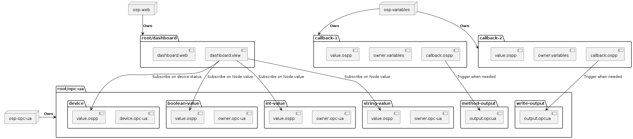 @startuml
skinparam backgroundColor transparent
package "root/opc-ua" as opcua {
package "device" {
    [device.opc-ua] as deviceopc
    [value.ospp] as valueDevice
}

package "boolean-value" {
    [owner.opc-ua] as booleanValue
    [value.ospp] as booleanValueValue
}
package "int-value" {
    [owner.opc-ua] as intValue
    [value.ospp] as intValueValue
}
package "string-value" {
    [owner.opc-ua] as stringValue
    [value.ospp] as stringValueValue
}

package "write-output" {
    [output.opcua] as writeoutput
}

package "method-output" {
    [output.opcua] as methodoutput
    }
}


package "root/dashboard" as db {
    [dashboard.view] as dashboardview
    [dashboard.web] as dashboardweb
}


package "callback-1" as callbackOne {
    [callback.ospp] as callback1
    [owner.variables] as variable1
    [value.ospp] as variable1Value
}
package "callback-2" as callbackTwo {
    [callback.ospp] as callback2
    [owner.variables] as variable2
    [value.ospp] as variable2Value
}

        node ospvar as "osp-variables"
        node ospweb as "osp-web"
        node ospopcua as "osp-opc-ua"

ospweb -[#black]-> db : **Own**
ospopcua -[#black]r-> opcua : **Own**
ospvar -[#black]-> callbackOne : **Own**
ospvar -[#black]-> callbackTwo : **Own**
dashboardview -[#black]-> valueDevice :  Subscribe on device status
dashboardview -[#black]-> booleanValueValue :  Subscribe on Node value
dashboardview -[#black]-> intValueValue :  Subscribe on Node value
dashboardview -[#black]-> stringValueValue :  Subscribe on Node value

callback1 -[#black]-> methodoutput :  Trigger when needed
callback2 -[#black]-> writeoutput :  Trigger when needed
@enduml