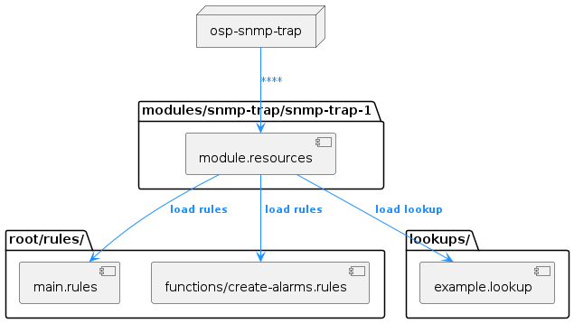 @startuml
skinparam backgroundColor transparent
package "root/rules/" {
    [main.rules] as main
    [functions/create-alarms.rules] as func
}

package "lookups/" {
    [example.lookup] as lookup
}

package "modules/snmp-trap/snmp-trap-1" {
    [module.resources] as ressources
}


        node snmp as "osp-snmp-trap"

snmp -[#dodgerblue]-> ressources :<size:11><color:#dodgerblue>****
ressources -[#dodgerblue]-> main :<size:11><color:#dodgerblue> **load rules**
ressources -[#dodgerblue]-> func :<size:11><color:#dodgerblue> **load rules**
ressources -[#dodgerblue]-> lookup :<size:11><color:#dodgerblue> **load lookup**
@enduml