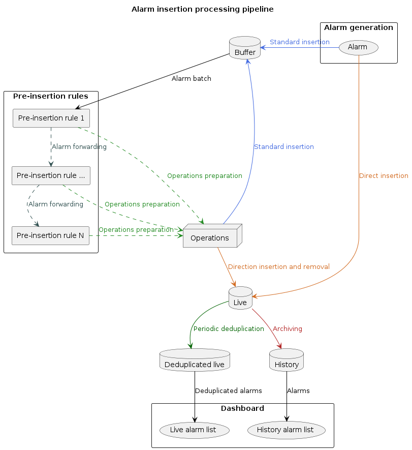 @startuml
skinparam backgroundColor transparent
skinparam componentStyle rectangle

title Alarm insertion processing pipeline

database "Buffer" as buffer
database "Live" as live
database "Deduplicated live" as dedupLive
database "History" as history

rectangle "Alarm generation" {
    (Alarm) as alarm
}

rectangle "Pre-insertion rules" {
    [Pre-insertion rule 1] as preInsert1
    [Pre-insertion rule ...] as preInsertDot
    [Pre-insertion rule N] as preInsertN
}

node Operations as operations

rectangle "Dashboard" {
    (Live alarm list) as (liveList)
    (History alarm list) as (historyList)
}

alarm -[#royalblue]l-> buffer : <color:royalblue>Standard insertion
alarm -[#chocolate]d-> live : <color:chocolate>Direct insertion

buffer -[#black]d-> preInsert1 : <color:black>Alarm batch
preInsert1 .[#darkslategrey]d.> preInsertDot : <color:darkslategrey>Alarm forwarding
preInsert1 .[#forestgreen]r.> operations : <color:forestgreen>Operations preparation
preInsertDot .[#darkslategrey]d.> preInsertN : <color:darkslategrey>Alarm forwarding
preInsertDot .[#forestgreen]r.> operations : <color:forestgreen>Operations preparation
preInsertN .[#forestgreen]r.> operations : <color:forestgreen>Operations preparation
operations -[#chocolate]d-> live : <color:chocolate>Direction insertion and removal
operations -[#royalblue]u-> buffer : <color:royalblue>Standard insertion
live -[#darkgreen]d-> dedupLive : <color:darkgreen>Periodic deduplication
live -[#firebrick]d-> history : <color:firebrick>Archiving
dedupLive -[#black]d-> liveList : <color:black>Deduplicated alarms
history -[#black]d-> historyList : <color:black>Alarms

@enduml