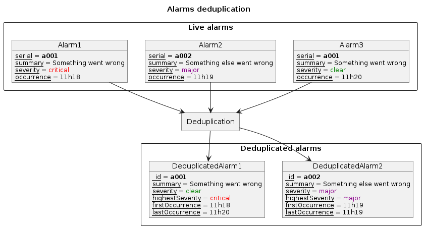 @startuml
skinparam backgroundColor transparent

title Alarms deduplication

rectangle "Live alarms" {

    object Alarm3 {
        <size:12><u>serial</u> = **a001**
        <size:12><u>summary</u> = Something went wrong
        <size:12><u>severity</u> = <color:green>clear
        <size:12><u>occurrence</u> = 11h20
    }

    object Alarm2 {
        <size:12><u>serial</u> = **a002**
        <size:12><u>summary</u> = Something else went wrong
        <size:12><u>severity</u> = <color:darkmagenta>major
        <size:12><u>occurrence</u> = 11h19
    }

    object Alarm1 {
        <size:12><u>serial</u> = **a001**
        <size:12><u>summary</u> = Something went wrong
        <size:12><u>severity</u> = <color:red>critical
        <size:12><u>occurrence</u> = 11h18
    }

}

rectangle "Deduplication" as dedup {
}


Alarm1 -d-> dedup
Alarm2 -d-> dedup
Alarm3 -d-> dedup

rectangle "Deduplicated alarms" {

    object DeduplicatedAlarm2 {
        <size:12><u>_id</u> = **a002**
        <size:12><u>summary</u> = Something else went wrong
        <size:12><u>severity</u> = <color:darkmagenta>major
        <size:12><u>highestSeverity</u> = <color:darkmagenta>major
        <size:12><u>firstOccurrence</u> = 11h19
        <size:12><u>lastOccurrence</u> = 11h19
    }

    object DeduplicatedAlarm1 {
        <size:12><u>_id</u> = **a001**
        <size:12><u>summary</u> = Something went wrong
        <size:12><u>severity</u> = <color:green>clear
        <size:12><u>highestSeverity</u> = <color:red>critical
        <size:12><u>firstOccurrence</u> = 11h18
        <size:12><u>lastOccurrence</u> = 11h20
    }

}

dedup -d-> DeduplicatedAlarm1
dedup -d-> DeduplicatedAlarm2

@enduml