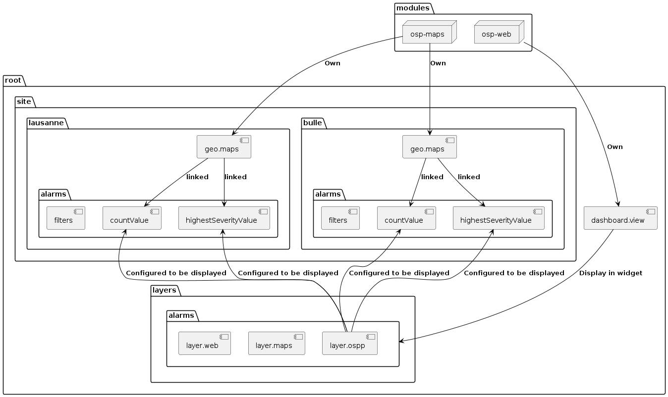 @startuml
skinparam backgroundColor transparent
package "modules" as modules {
 node ospweb as "osp-web"
 node ospmaps as "osp-maps"
}

package "root" as root {
 [dashboard.view] as dashboardview
 package "layers" as mapLayers {
    package "alarms" as alarmsLayer{
        [layer.ospp] as layerospp
        [layer.maps]
        [layer.web]
    }
 }
 package "site" as site {
  package "lausanne" as lausanne {
   package "alarms" as lausanneAlarms {
      [filters] as lausanneFilters
      [highestSeverityValue] as highLausanne
      [countValue] as countLausanne
   }
   [geo.maps] as lausanneGeoMaps
  }
  package "bulle" as bulle {
   package "alarms" as bulleAlarms {
      [filters] as bulleFilters
      [highestSeverityValue] as highBulle
      [countValue] as countBulle
   }
   [geo.maps] as bulleGeoMaps
  }
 }
}

ospmaps -[#black]-> bulleGeoMaps : **Own**
ospmaps -[#black]-> lausanneGeoMaps : **Own**
lausanneGeoMaps -[#black]-> highLausanne: **linked**
lausanneGeoMaps -[#black]-> countLausanne: **linked**
bulleGeoMaps -[#black]-> highBulle: **linked**
bulleGeoMaps -[#black]-> countBulle: **linked**

ospweb -[#black]-> dashboardview : **Own**

dashboardview -[#black]-> alarmsLayer : **Display in widget**

layerospp -[#black]u-> highLausanne : **Configured to be displayed**
layerospp -[#black]u-> countLausanne : **Configured to be displayed**
layerospp -[#black]u-> highBulle : **Configured to be displayed**
layerospp -[#black]u-> countBulle : **Configured to be displayed**
@enduml