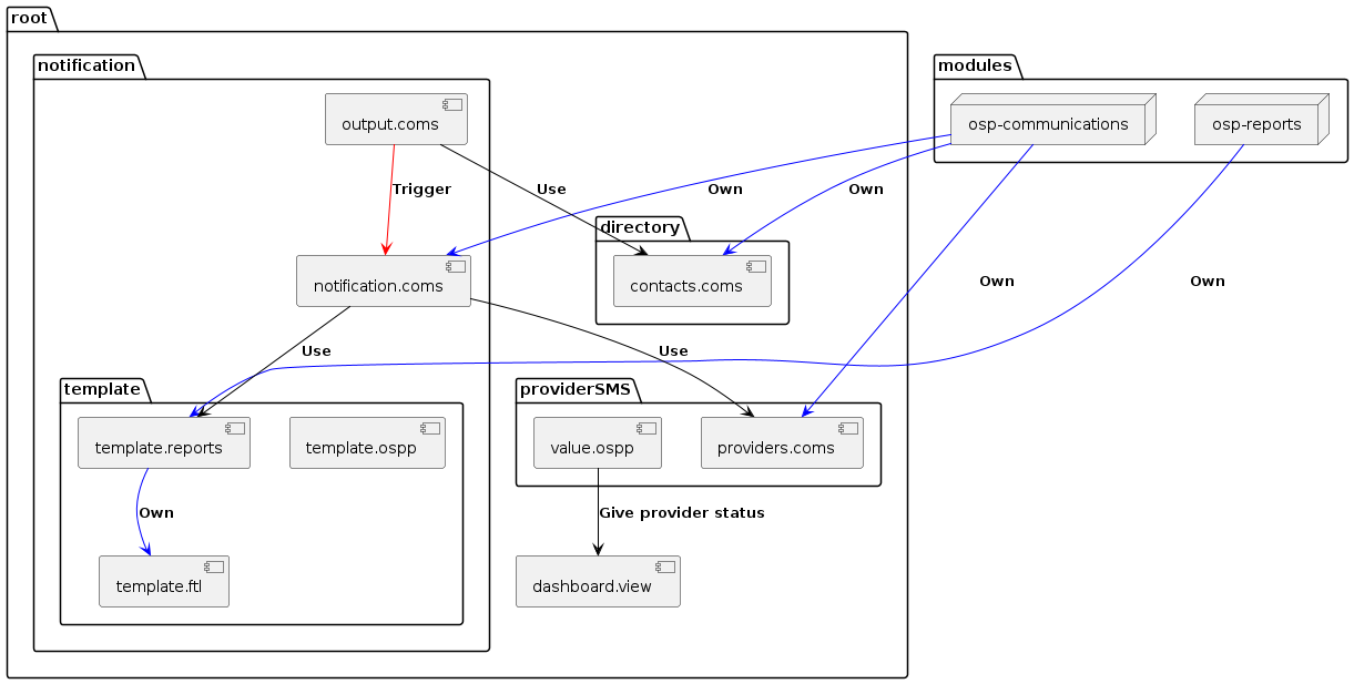 @startuml
skinparam backgroundColor transparent
package "modules" as modules {
    node communication as "osp-communications"
    node report as "osp-reports"
}

package "root" as root {
package "providerSMS" as provider {
    [providers.coms] as provComs
    [value.ospp] as valueSMS
}

package "directory" as contact {
    [contacts.coms] as contacts
}

package "notification" as notification {
    [notification.coms] as notif
    [output.coms] as output
package "template" as templates {
    [template.ftl] as templateftl
    [template.ospp] as templateProperty
    [template.reports] as templateReports
}
}
    [dashboard.view] as dash
}

report -[#blue]-> templateReports : **Own**
templateReports -[#blue]-> templateftl : **Own**

communication -[#blue]-> provComs : **Own**
communication -[#blue]-> contacts : **Own**
communication -[#blue]-> notif : **Own**
valueSMS -[#black]-> dash : **Give provider status**
output -[#red]-> notif : **Trigger**

notif -[#black]-> templateReports : **Use**
notif -[#black]-> provComs : **Use**

output -[#black]-> contacts : **Use**
@enduml