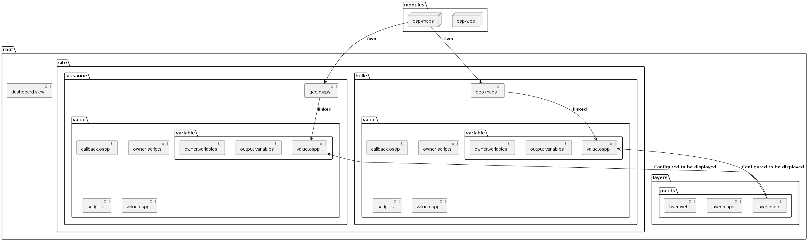 @startuml
skinparam backgroundColor transparent
    package "modules" as modules {
        node ospweb as "osp-web"
        node ospmaps as "osp-maps"
        }

        package "root" as root {
        [dashboard.view] as dashboardview
        package "layers" as mapLayers {
            package "points" as alarmsLayer{
                [layer.ospp] as layerospp
                [layer.maps]
                [layer.web]
            }
        }
        package "site" as site {
            package "lausanne" as lausanne {
                package "value" as lausanneAlarms {
                    [callback.ospp] as c1
                    [owner.scripts] as o1
                    [script.js] as s1
                    [value.ospp] as v1
                    package "variable" as variableA {
                    [output.variables] as op1
                    [owner.variables] as ow1
                    [value.ospp] as v2
                }
            }
            [geo.maps] as lausanneGeoMaps
        }
        package "bulle" as bulle {
            package "value" as bulleAlarms {
                [callback.ospp] as c2
                [owner.scripts] as o2
                [script.js] as s2
                [value.ospp] as v9
                package "variable" as variableB {
                    [output.variables] as op2
                    [owner.variables] as ow2
                    [value.ospp] as v5
                }
            }
            [geo.maps] as bulleGeoMaps
            }
        }
    }
    ospmaps -[#black]-> bulleGeoMaps : **Own**
    ospmaps -[#black]-> lausanneGeoMaps : **Own**
    lausanneGeoMaps -[#black]-> v2: **linked**
    bulleGeoMaps -[#black]-> v5: **linked**
    layerospp -[#black]u-> v2 : **Configured to be displayed**
    layerospp -[#black]u-> v5 : **Configured to be displayed**
@enduml